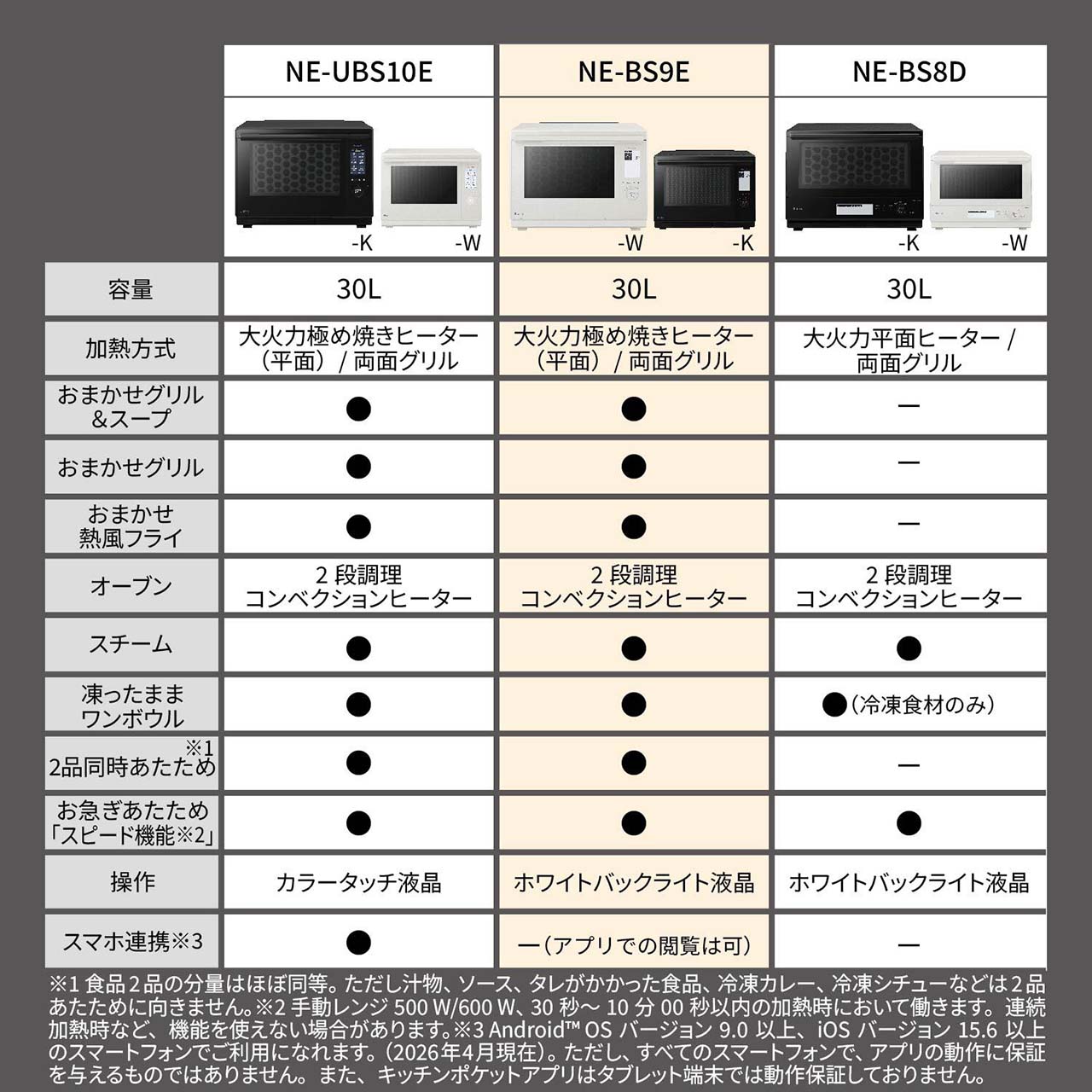 NE-UBS10E・NE-BS9E・NE-BS8Dの比較表。【NE-UBS10E】カラー：-K（ブラック）/-W（オフホワイト）。総庫内容量：30L。加熱方式：大火力極め焼きヒーター（平面）/両面グリル。おまかせグリル＆スープ対応。おまかせグリル対応。おまかせ熱風フライ対応。オーブン：2段調理、コンベクションヒーター。スチーム対応。凍ったままワンボウル対応。2品同時あたため※1対応。お急ぎあたため「スピード機能※2」対応。操作：カラータッチ液晶。スマホ連携※3対応。【NE-BS9E】カラー：-W（オフホワイト）/-K（ブラック）。総庫内容量：30L。加熱方式：大火力極め焼きヒーター（平面）/両面グリル。おまかせグリル＆スープ対応。おまかせグリル対応。おまかせ熱風フライ対応。オーブン：2段調理、コンベクションヒーター。スチーム対応。凍ったままワンボウル対応。2品同時あたため※1対応。お急ぎあたため「スピード機能※2」対応。操作：ホワイトバックライト液晶。スマホ連携※3対応なし（アプリでの閲覧は可）。【NE-BS8D】カラー：-K（ブラック）/-W（オフホワイト）。総庫内容量：30L。加熱方式：大火力平面ヒーター/両面グリル。オーブン：2段調理、コンベクションヒーター。スチーム対応。凍ったままワンボウル対応（冷凍食材のみ）。お急ぎあたため「スピード機能※2」対応。操作：ホワイトバックライト液晶。（※1 食品2品の分量はほぼ同等。ただし汁物、ソース、タレがかかった食品、冷凍カレー、冷凍シチューなどは2品あたために向きません。※2 手動レンジ 500W／600W、30秒～10分00秒以内の加熱時において働きます。連携加熱時など、機能を使えない場合があります。※3 Android™ OS バージョン9.0以上、iOS バージョン15.6以上のスマートフォンでご利用になれます。（2026年4月現在）。ただしすべてのスマートフォンで、アプリの動作に保証を与えるものではありません。また、キッチンポケットアプリはタブレット端末での動作保証はしていません。