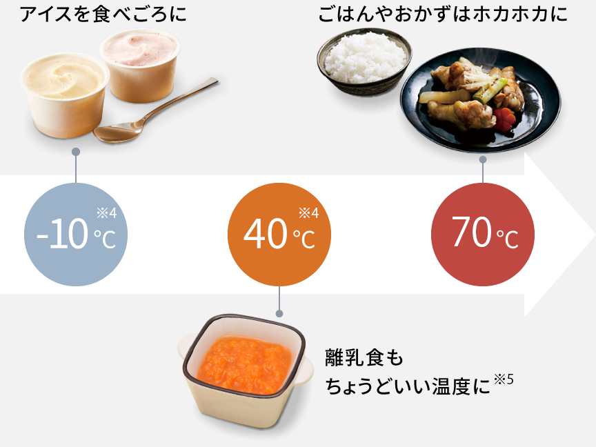 ごはん・おかずは70℃、離乳食用ゆで野菜は40℃、アイスは－10℃。