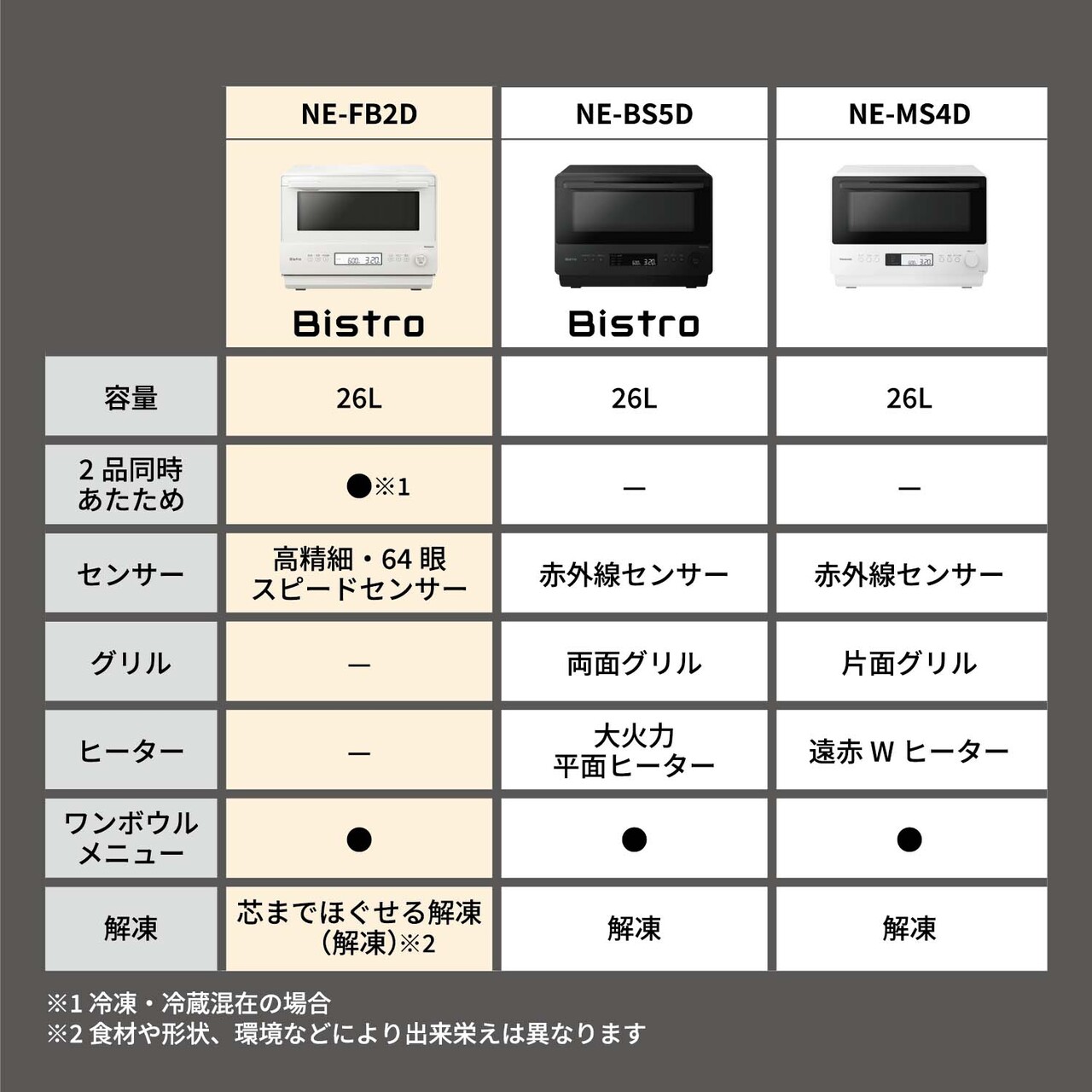NE-BS5D・MS4D・FB2Dの比較画像。【NE-FB2D】総庫内容量：26L、2品同時あたため対応※1、センサー：高精細・64眼スピードセンサー、ワンボウルメニュー対応、解凍：芯までほぐせる解凍（解凍）※2（※1.冷凍・冷蔵混在の場合。※2.食材や形状、環境などにより出来栄えは異なります。）【NE-BS5D】総庫内容量：26L、センサー：赤外線センサー、グリル：両面グリル、ヒーター：大火力平面ヒーター、ワンボウルメニュー対応、解凍【NE-MS4D】総庫内容量：26L、センサー：赤外線センサー、グリル：片面グリル、ヒーター：遠赤Wヒーター、ワンボウルメニュー対応、解凍