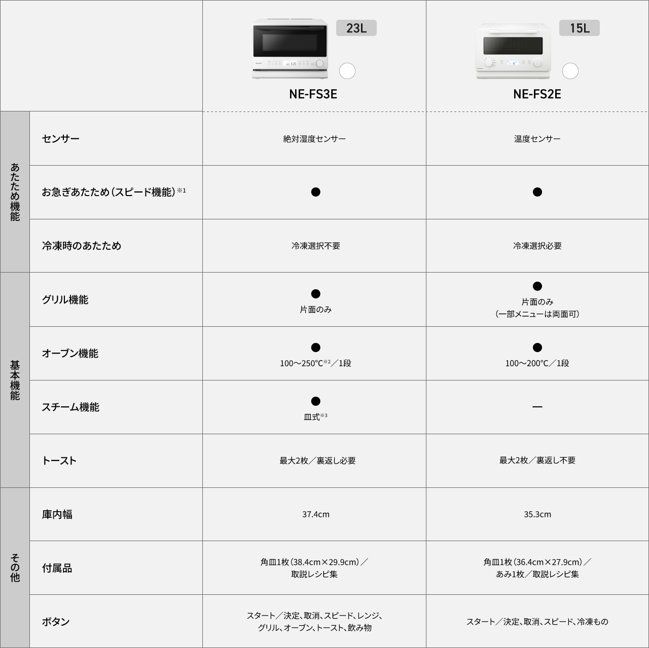 NE-FS3E、FS2Eの比較表です。