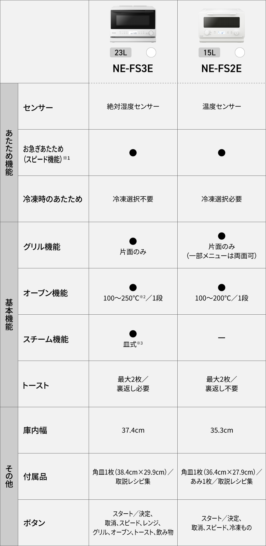 NE-FS3E、FS2Eの比較表です。