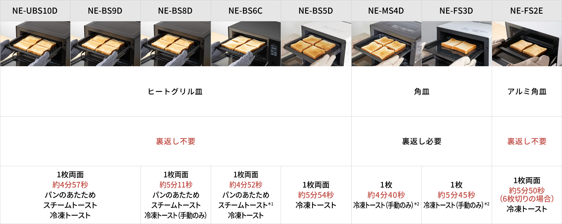 各品番ごとの、トーストの焼き時間を示した表です。