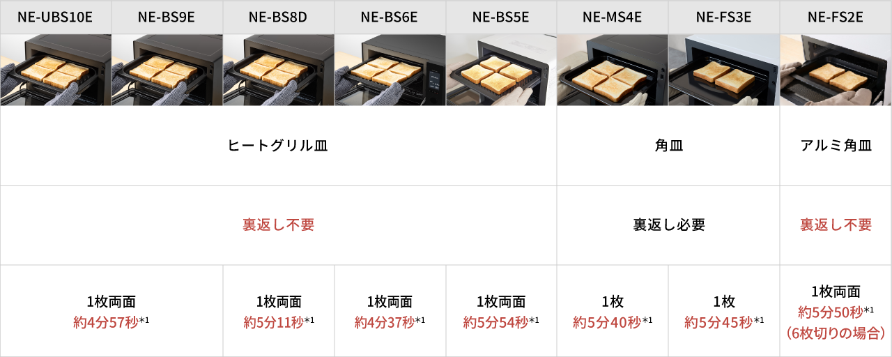 画像：各品番ごとのトーストの焼き時間を示した表