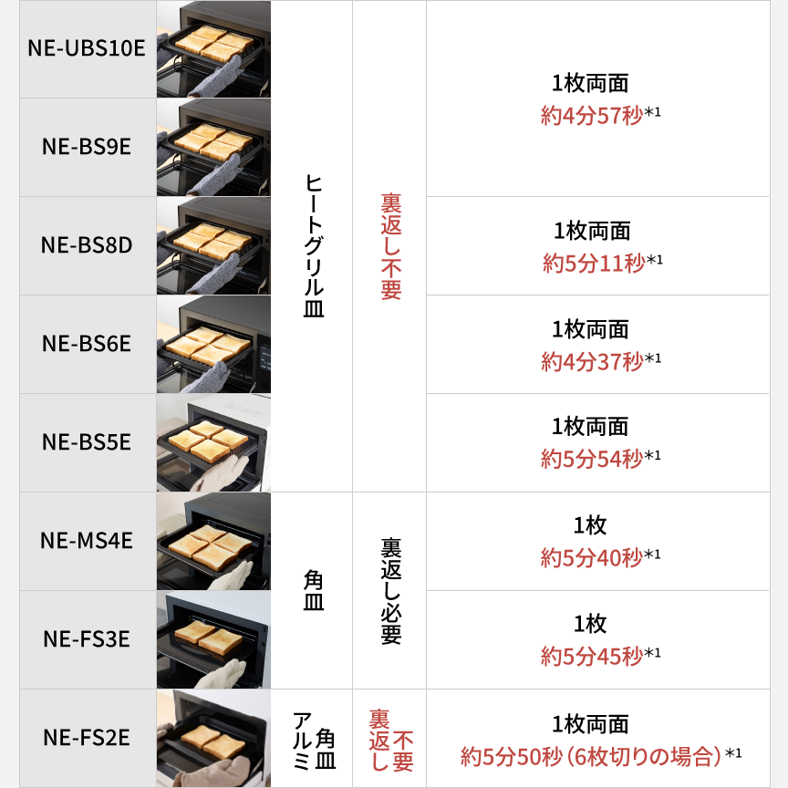 画像：各品番ごとのトーストの焼き時間を示した表
