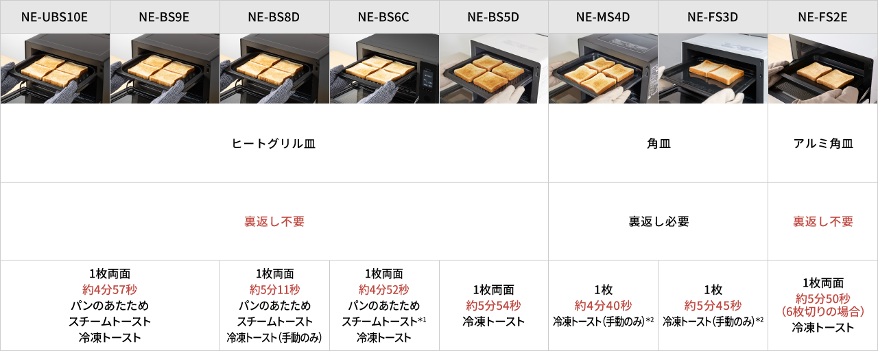 各品番ごとの、トーストの焼き時間を示した表です。