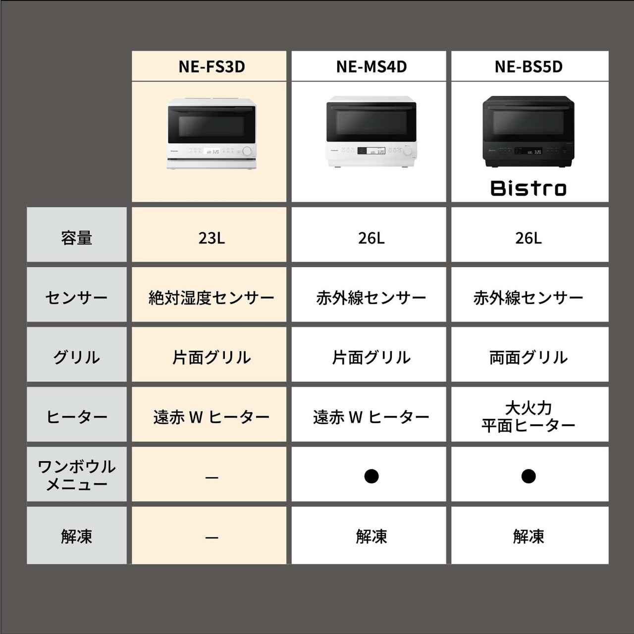 NE-BS5D・MS4D・FS3Dの比較画像。【NE-FS3D】総庫内容量：23L、センサー：絶対湿度センサー、グリル：片面グリル、ヒーター：遠赤Wヒーター【NE-MS4D】総庫内容量：26L、センサー：赤外線センサー、グリル：片面グリル、ヒーター：遠赤Wヒーター、ワンボウルメニュー対応、解凍【NE-BS5D】総庫内容量：26L、センサー：赤外線センサー、グリル：両面グリル、ヒーター：大火力平面ヒーター、ワンボウルメニュー対応、解凍