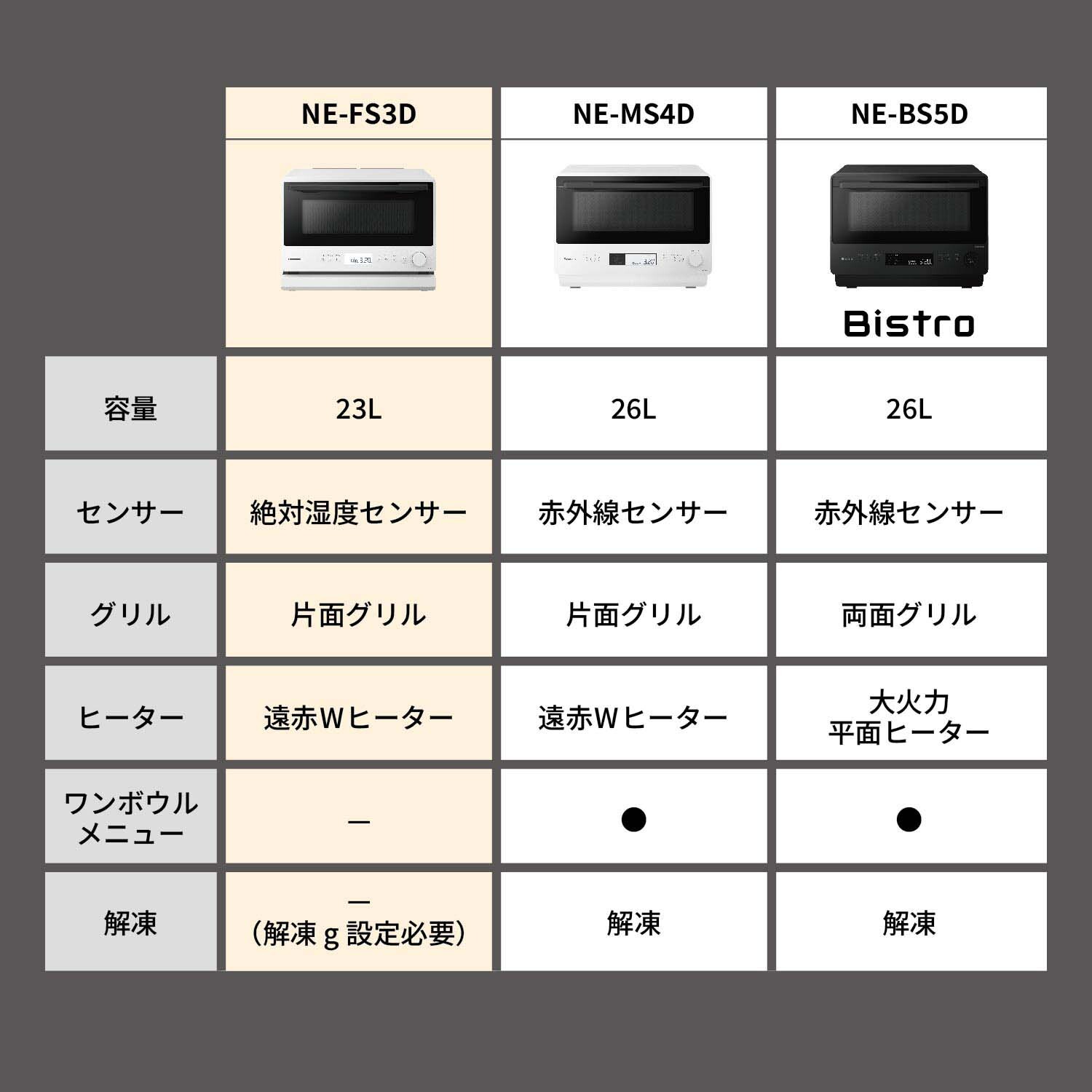 NE-BS5D・MS4D・FS3Dの比較画像。【NE-FS3D】総庫内容量：23L、センサー：絶対湿度センサー、グリル：片面グリル、ヒーター：遠赤Wヒーター、解凍 g設定必要【NE-MS4D】総庫内容量：26L、センサー：赤外線センサー、グリル：片面グリル、ヒーター：遠赤Wヒーター、ワンボウルメニュー対応、解凍【NE-BS5D】総庫内容量：26L、センサー：赤外線センサー、グリル：両面グリル、ヒーター：大火力平面ヒーター、ワンボウルメニュー対応、解凍