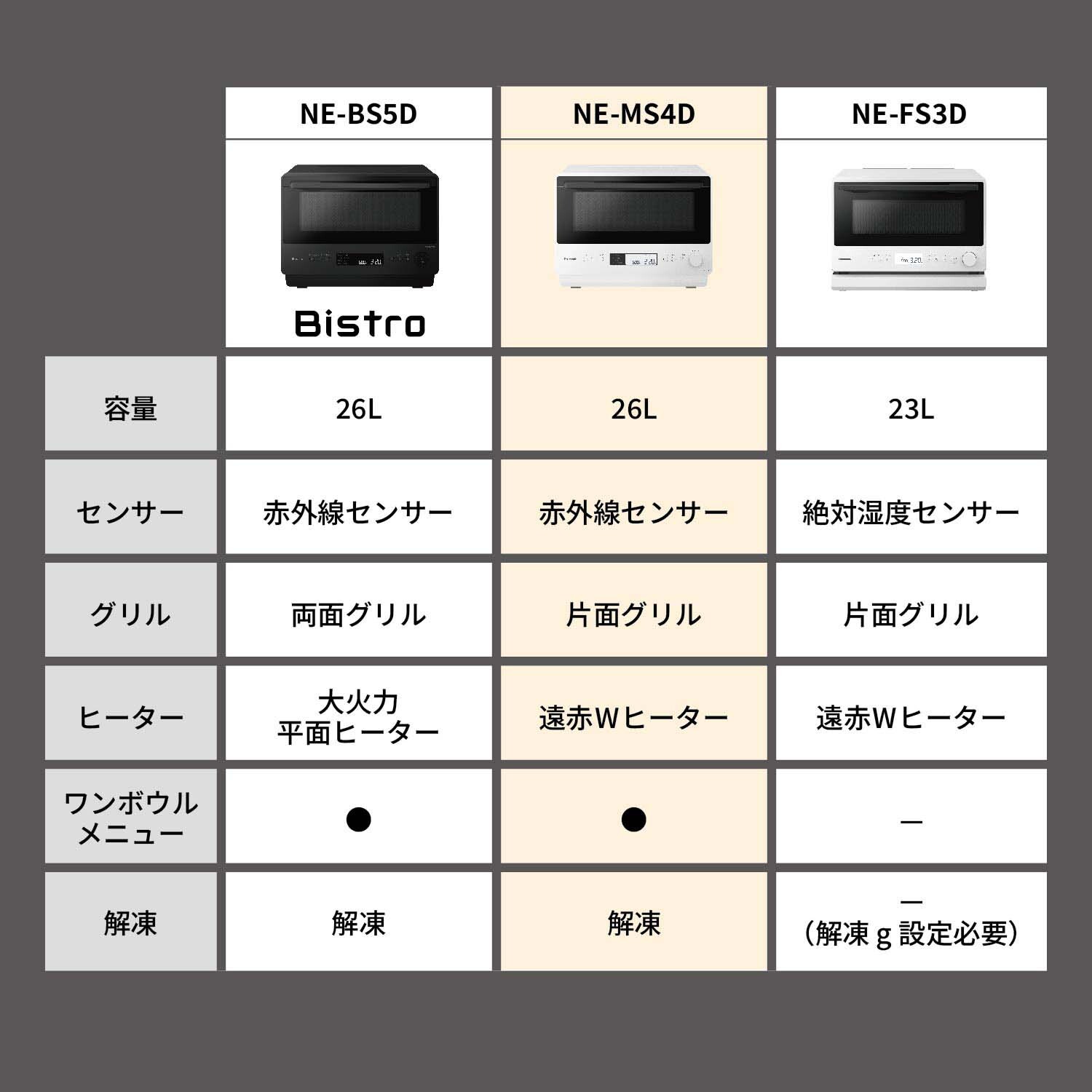 NE-BS5D・MS4D・FS3Dの比較画像。【NE-BS5D】総庫内容量：26L、センサー：赤外線センサー、グリル：両面グリル、ヒーター：大火力平面ヒーター、ワンボウルメニュー対応、解凍【NE-MS4D】総庫内容量：26L、センサー：赤外線センサー、グリル：片面グリル、ヒーター：遠赤Wヒーター、ワンボウルメニュー対応、解凍【NE-FS3D】総庫内容量：23L、センサー：絶対湿度センサー、グリル：片面グリル、ヒーター：遠赤Wヒーター、解凍 g設定必要