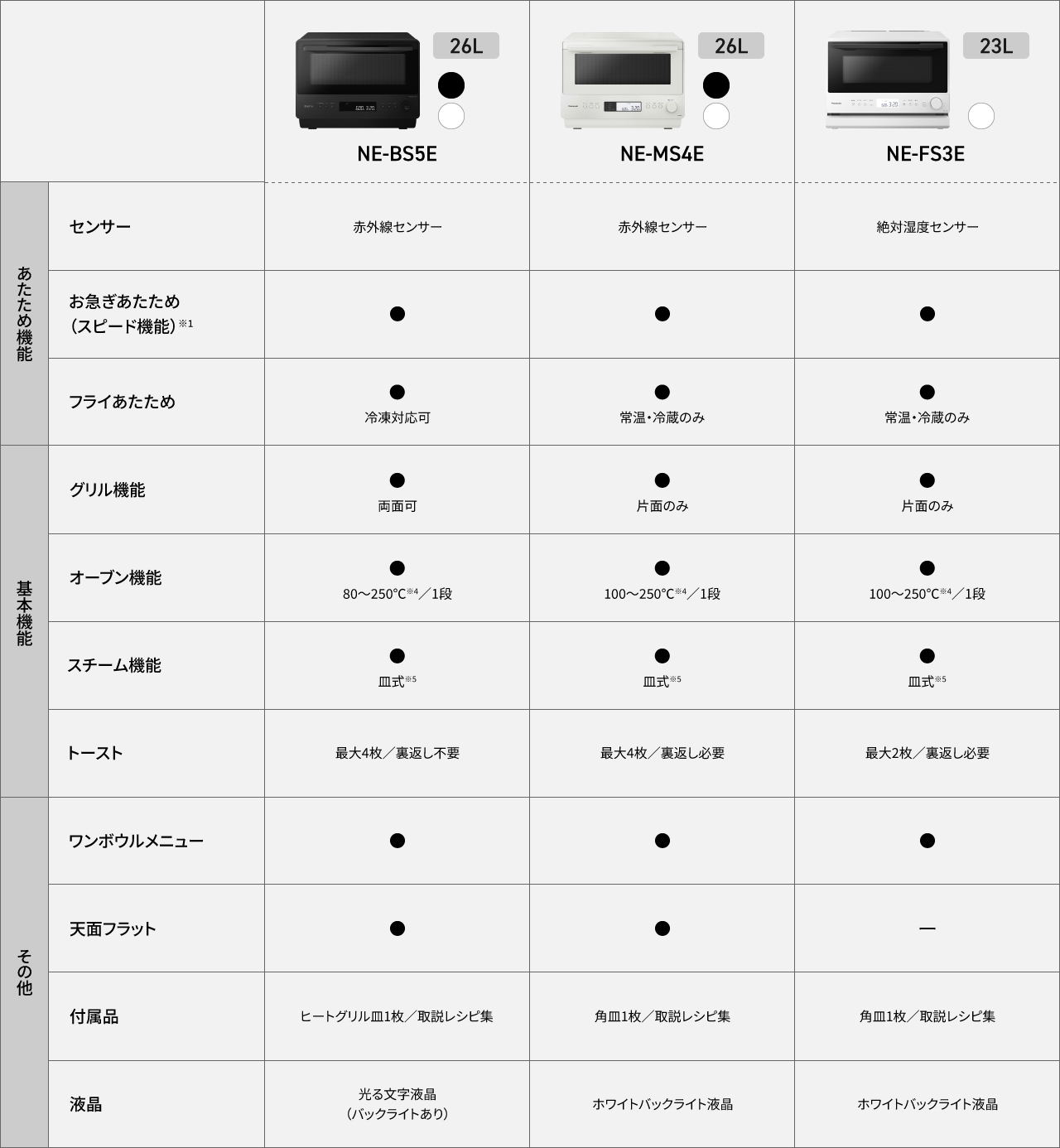 NE-BS5E、MS4E、FS3Eの比較表です。