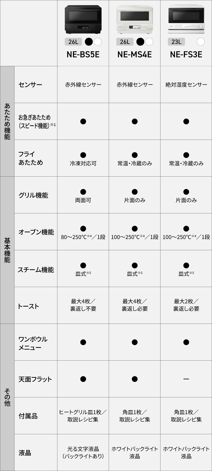 NE-BS5E、MS4E、FS3Eの比較表です。