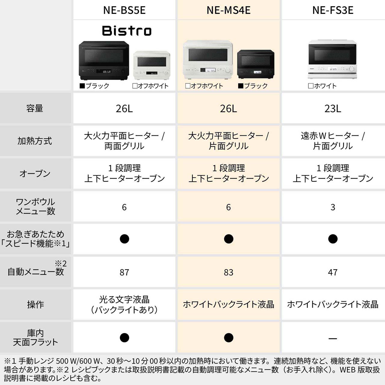 NE-BS5E・NE-MS4E・NE-FS3Eの比較表。【NE-BS5E】カラー：-K（ブラック）/-W（オフホワイト）。総庫内容量：26L。加熱方式：大火力平面ヒーター/両面グリル。オーブン：1段調理、上下ヒーターオーブン。ワンボウルメニュー数：6。お急ぎあたため「スピード機能※1」対応。自動メニュー数※2：87。操作：光る文字液晶（バックライトあり）。庫内天面フラット。【NE-MS4E】カラー：-W（オフホワイト）/-K（ブラック）。総庫内容量：26L。加熱方式：大火力平面ヒーター/片面グリル。オーブン：1段調理、上下ヒーターオーブン。ワンボウルメニュー数：6。お急ぎあたため「スピード機能※1」対応。自動メニュー数※2：83。操作：ホワイトバックライト液晶。庫内天面フラット。【NE-FS3E】カラー：-W（ホワイト）。総庫内容量：23L。加熱方式：遠赤Wヒーター/片面グリル。オーブン：1段調理、上下ヒーターオーブン。ワンボウルメニュー数：3。お急ぎあたため「スピード機能※1」対応。自動メニュー数※2：47。操作：ホワイトバックライト液晶。（※1 手動レンジ 500W／600W、30秒～10分の加熱時に働きます。連続加熱時など、機能を使えない場合があります。※2 レシピブックまたは取扱説明書記載の自動調理可能なメニュー数（お手入れ除く）。WEB版取扱説明書に掲載のレシピも含む。）