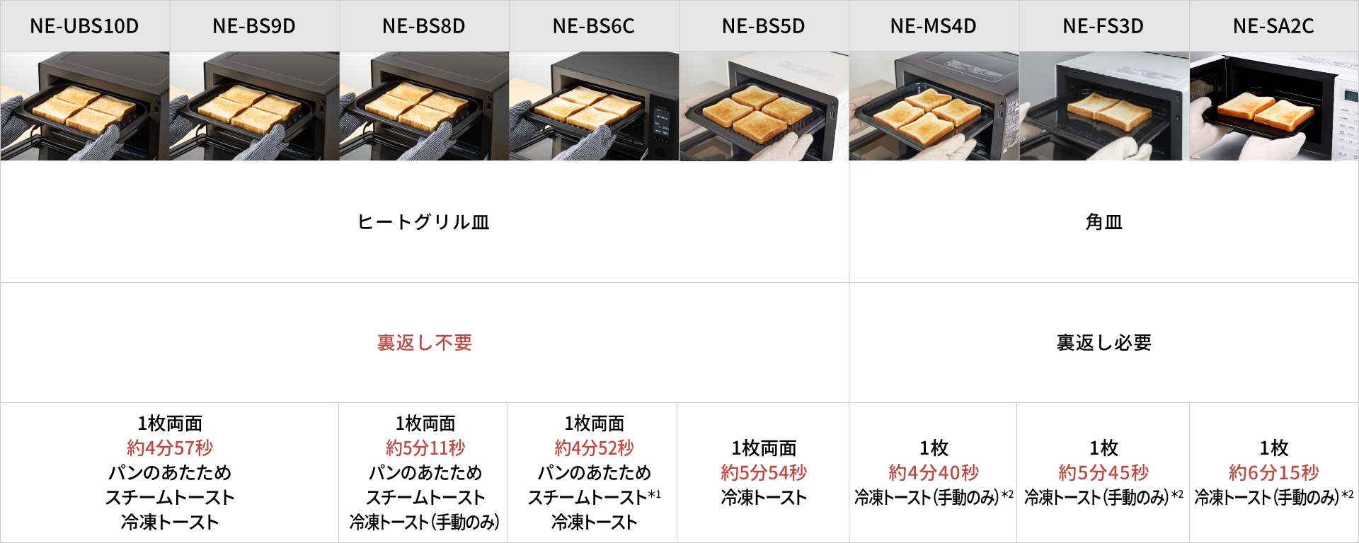 各品番ごとの、トーストの焼き時間を示した表です。