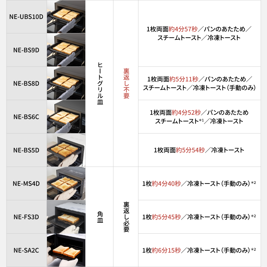 各品番ごとの、トーストの焼き時間を示した表です。