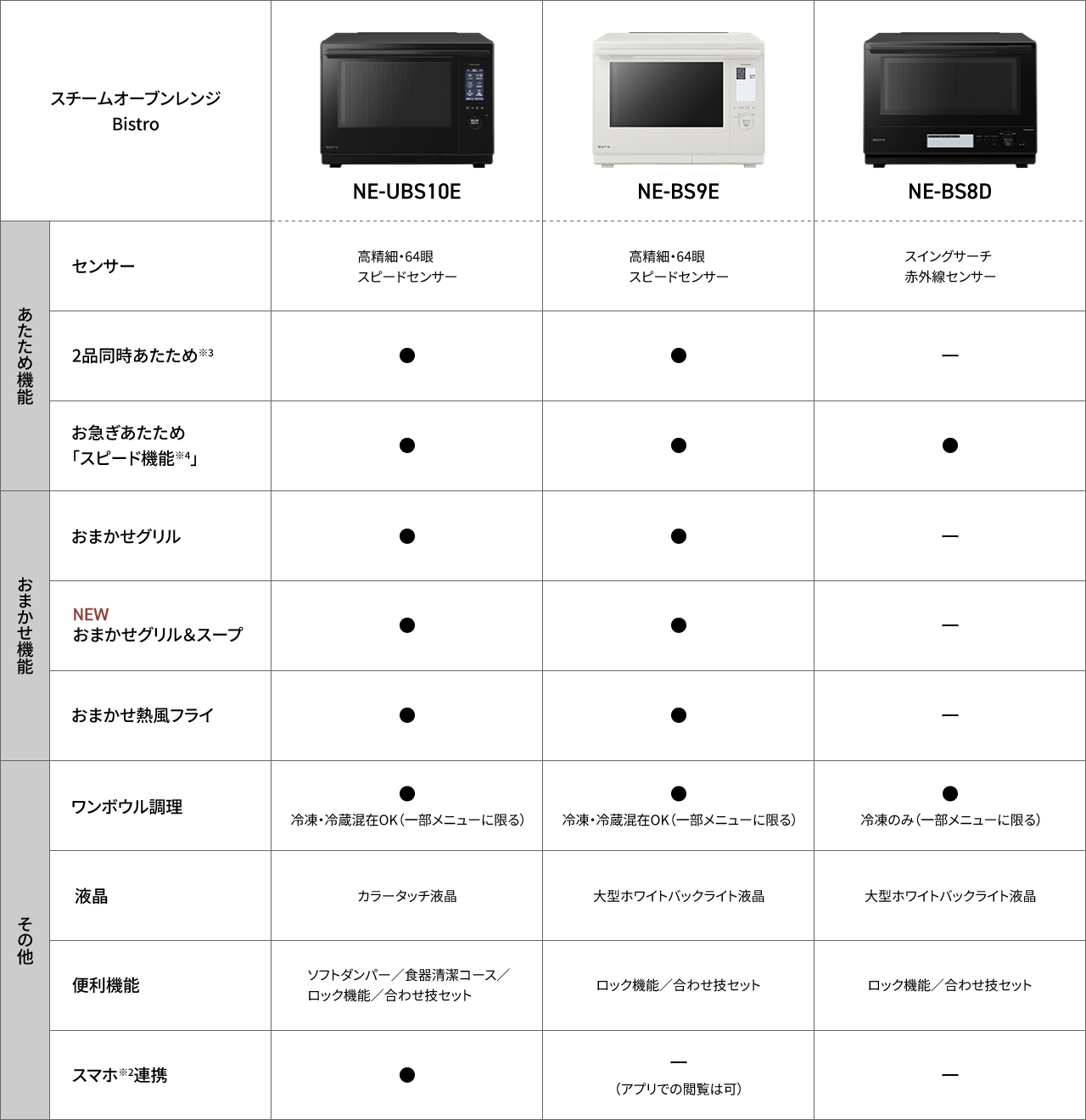 NE-UBS10E、NE-BS9E、NE-BS8Dの比較表です。