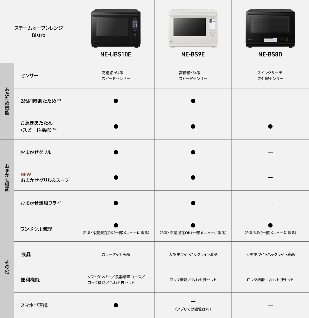 NE-UBS10E、NE-BS9E、NE-BS8Dの比較表です。