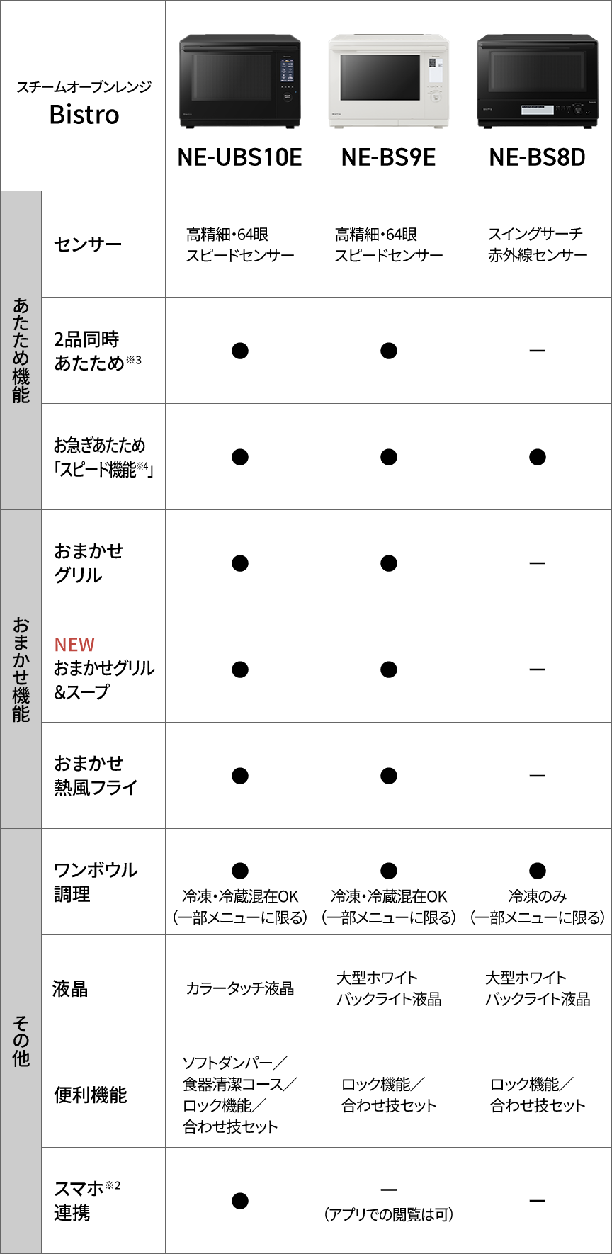 NE-UBS10E、NE-BS9E、NE-BS8Dの比較表です。