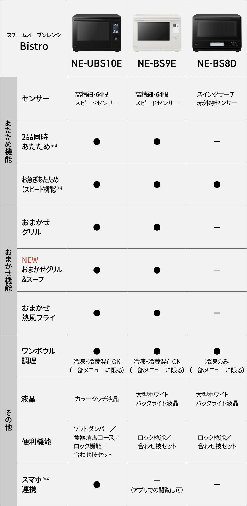 NE-UBS10E、NE-BS9E、NE-BS8Dの比較表です。