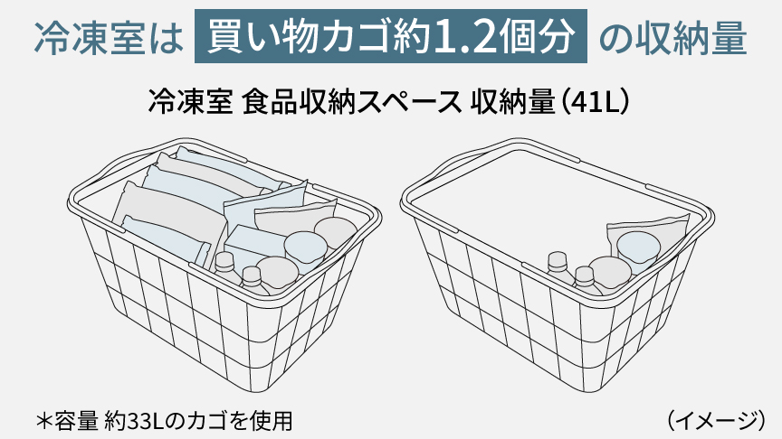 冷凍室は買い物カゴ約1.2個分の収納量＊容量 約33Lのカゴを使用