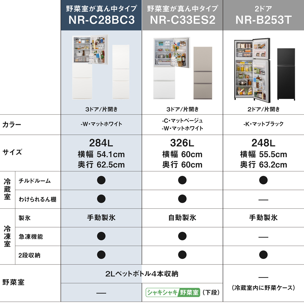 野菜室が真ん中タイプNR-C28BC3・野菜室が真ん中タイプNR-C33ES2・2ドアNR-B253Tの3種類の冷蔵庫の比較表。【外観】NR-C28BC3：3ドア/片開き。NR-C33ES2：3ドア/片開き。NR-B253T：2ドア/片開き。【カラー】NR-C28BC3：-W・マットホワイト。NR-C33ES2：-C・マットベージュ/-W・マットホワイト。NR-B253T：-K・マットブラック。【サイズ】NR-C28BC3：284L/横幅54.1cm/奥行62.5cm。NR-C33ES2：326L/横幅60cm/奥行60cm。NR-B253T：248L/横幅55.5cm/奥行63.2cm。【冷蔵室】NR-C28BC3：チルドルームあり/わけられるん棚あり。NR-C33ES2：チルドルームあり/わけられるん棚あり。NR-B253T：チルドルームあり。【冷凍室】NR-C28BC3：手動製氷/急凍機能あり/2段収納あり。NR-C33ES2：自動製氷/急凍機能あり/2段収納あり。NR-B253T：手動製氷/2段収納あり。【野菜室】NR-C28BC3：2Lペットボトル4本収納可能。NR-C33ES2：2Lペットボトル4本収納可能/シャキシャキ野菜室（下段）。NR-B253T：野菜室なし（冷蔵室内に野菜ケース）。
