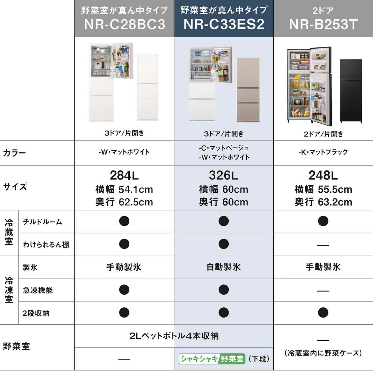 野菜室が真ん中タイプNR-C28BC3・野菜室が真ん中タイプNR-C33ES2・2ドアNR-B253Tの3種類の冷蔵庫の比較表。【外観】NR-C28BC3：3ドア/片開き。NR-C33ES2：3ドア/片開き。NR-B253T：2ドア/片開き。【カラー】NR-C28BC3：-W・マットホワイト。NR-C33ES2：-C・マットベージュ/-W・マットホワイト。NR-B253T：-K・マットブラック。【サイズ】NR-C28BC3：284L/横幅54.1cm/奥行62.5cm。NR-C33ES2：326L/横幅60cm/奥行60cm。NR-B253T：248L/横幅55.5cm/奥行63.2cm。【冷蔵室】NR-C28BC3：チルドルームあり/わけられるん棚あり。NR-C33ES2：チルドルームあり/わけられるん棚あり。NR-B253T：チルドルームあり。【冷凍室】NR-C28BC3：手動製氷/急凍機能あり/2段収納あり。NR-C33ES2：自動製氷/急凍機能あり/2段収納あり。NR-B253T：手動製氷/2段収納あり。【野菜室】NR-C28BC3：2Lペットボトル4本収納可能。NR-C33ES2：2Lペットボトル4本収納可能/シャキシャキ野菜室（下段）。NR-B253T：野菜室なし（冷蔵室内に野菜ケース）。