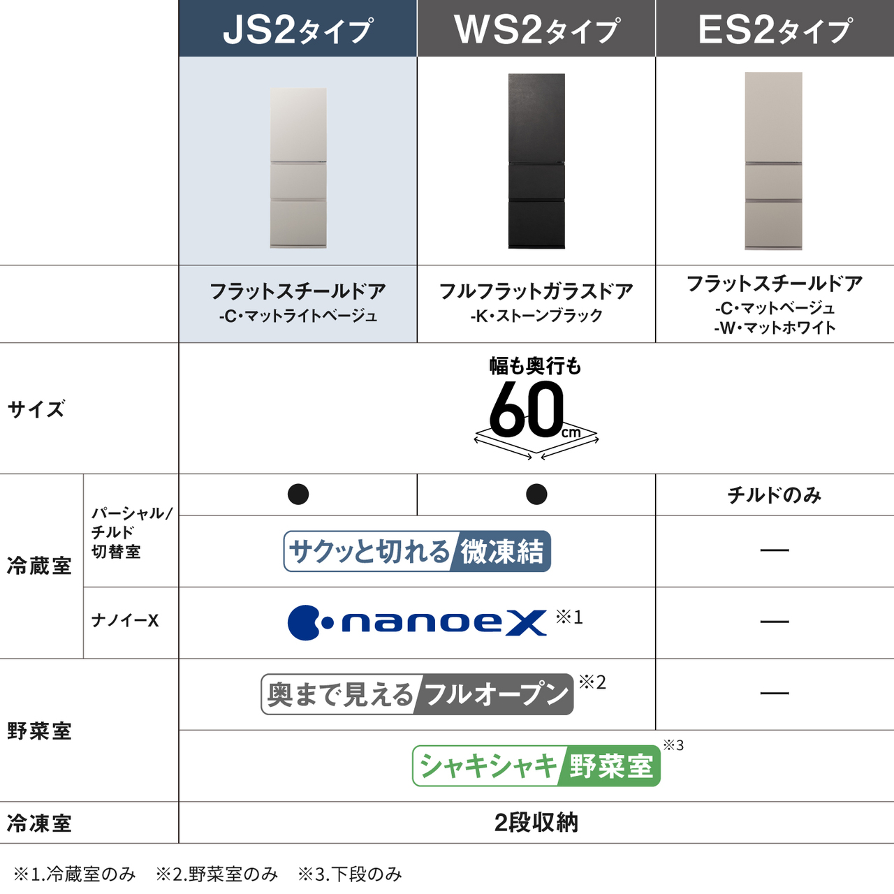 JS2タイプ・WS2タイプ・ES2タイプの3種類の冷蔵庫の比較表。【外観】JS2タイプ：フラットスチールドア/-C・マットライトベージュ。WS2タイプ：フルフラットガラストア/-K・ストーンブラック。ES2タイプ：フラットスチールドア/-C・マットベージュ、-W・マットホワイト。【サイズ】3タイプとも、幅も奥行も60cm。【冷蔵室】JS2タイプ：パーシャル／チルド切替室、サクッと切れる微凍結、ナノイーX※1搭載。WS2タイプ：パーシャル／チルド切替室、サクッと切れる微凍結、ナノイーX※1搭載。ES2タイプ：チルドのみ。【野菜室】JS2タイプ：奥まで見えるフルオープン※2、シャキシャキ野菜室※3搭載。WS2タイプ：奥まで見えるフルオープン※2、シャキシャキ野菜室※3搭載。ES2タイプ：シャキシャキ野菜室※3搭載。【冷凍室】3タイプとも2段収納。※1.冷蔵室のみ。※2.野菜室のみ。※3.下段のみ。