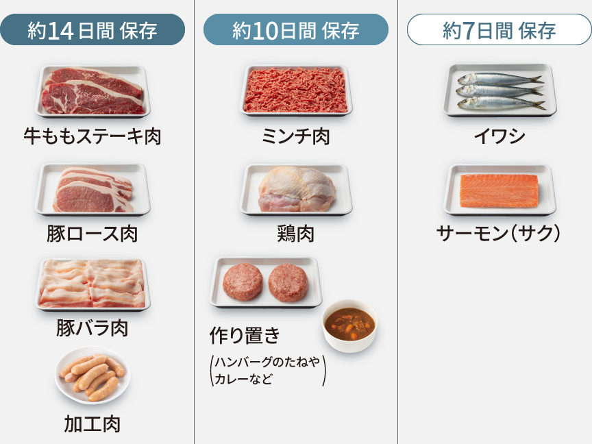 画像：約14日間保存：牛ももステーキ肉、豚ロース肉、豚バラ肉、加工肉。約10日間保存：ミンチ肉、鶏肉、作り置き（ハンバーグのたねやカレーなど）。約7日間保存：イワシ、サーモン（サク）