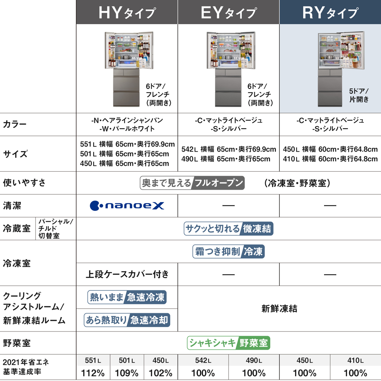 HYタイプ・EYタイプ・RYタイプの3種類の冷蔵庫の比較表。【外観】HYタイプ：6ドア/フレンチ（両開き）、EYタイプ：6ドア/フレンチ（両開き）、RYタイプ：5ドア/片開き。【カラー】HYタイプ：-N・ヘアラインシャンパン、-W・パールホワイト。EYタイプ：-C・マットライトベージュ、-S・シルバー。RYタイプ：-C・マットライトベージュ、-S・シルバー。【サイズ】HYタイプ：551L/横幅65cm/奥行69.9cm、501L/横幅65cm/奥行65cm、450L/横幅65cm/奥行65cm。EYタイプ：542L/横幅65cm/奥行69.9cm、490L/横幅65cm/奥行65cm。RYタイプ：450L/横幅60cm/奥行64.8cm、410L/横幅60cm/奥行64.8cm。【使いやすさ】3タイプとも「奥まで見えるフルオープン（冷凍室・野菜室）」搭載。【清潔】HYタイプ：nanoeXあり。EYタイプ：なし。RYタイプ：なし。【冷蔵室（パーシャル/チルド切替室）】3タイプとも「サクッと切れる微凍結」搭載。【冷凍室】HYタイプ：霜つき抑制冷凍/上段ケースカバー付き。EYタイプ：霜つき抑制冷凍。RYタイプ：霜つき抑制冷凍。【クーリングアシストルーム/新鮮凍結ルーム】HYタイプ：熱いまま急速冷凍/あら熱取り急速冷却。EYタイプ：新鮮凍結。RYタイプ：新鮮凍結。【野菜室】3タイプとも「シャキシャキ野菜室」搭載。【2021年省エネ基準達成率】HYタイプ：551L/112％、501L/109％、450L/102％。EYタイプ：542L/100％、490L/100％。RYタイプ：450L/100％、410L/100％。