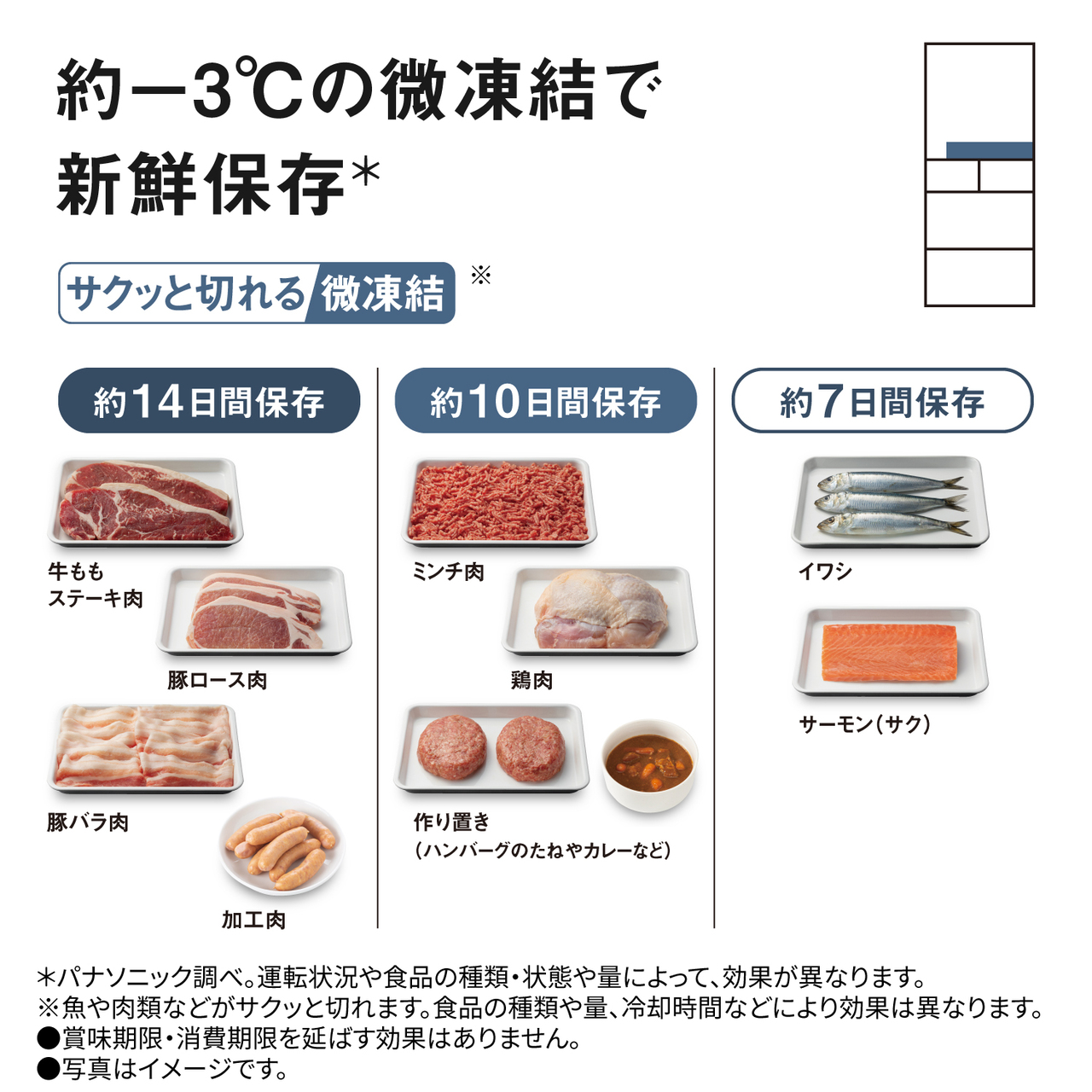 約−3℃の微凍結で新鮮保存＊「サクッと切れる微凍結」※。約14日間保存：牛ももステーキ肉、豚ロース肉、豚バラ肉、加工肉。約10日間保存：ミンチ肉、鶏肉、作り置き（ハンバーグのたねやカレーなど）。約7日間保存：イワシ、サーモン（サク）。＊パナソニック調べ。運転状況や食品の種類・状態や量によって、効果が異なります。※魚や肉類などがサクッと切れます。食品の種類や量、冷却時間などにより効果は異なります。●賞味期限・消費期限を延ばす効果はありません。●写真はイメージです。対応場所：パーシャル/チルド切替室。【画像】保存できる食品のイメージ。