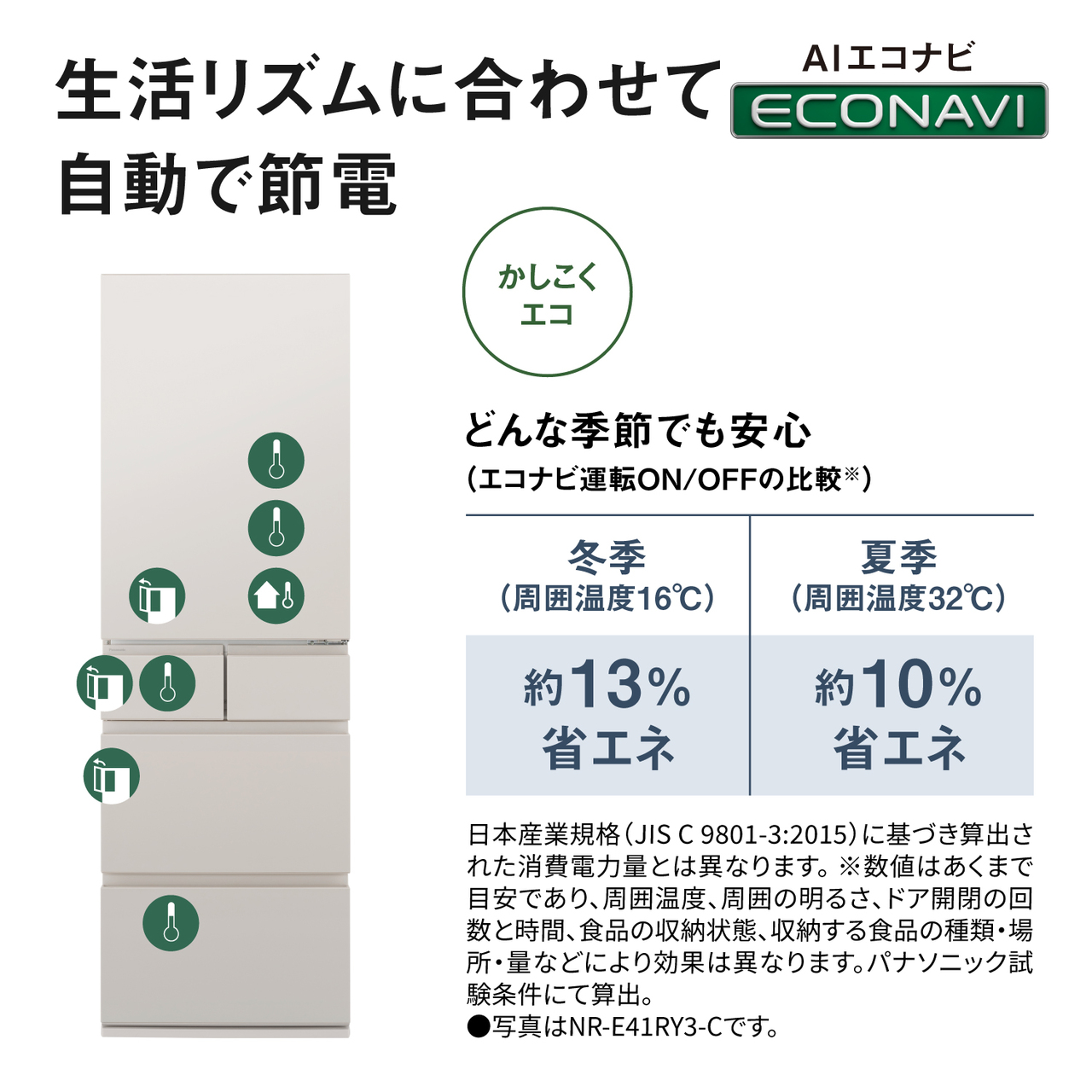 生活リズムに合わせて自動で節電「AIエコナビ」。かしこくエコ。どんな季節でも安心（エコナビ運転ON/OFFの比較※）：冬季（周囲温度16℃）約13％省エネ、夏季（周囲温度32℃）約10％省エネ。日本産業規格（JIS C 9801-3:2015）に基づき算出された消費電力量とは異なります。※数値はあくまで目安であり、周囲温度、周囲の明るさ、ドア開閉の回数と時間、食品の収納状態、収納する食品の種類・場所・量などにより効果は異なります。パナソニック試験条件にて算出。●写真はNR-E41RY3-Cです。