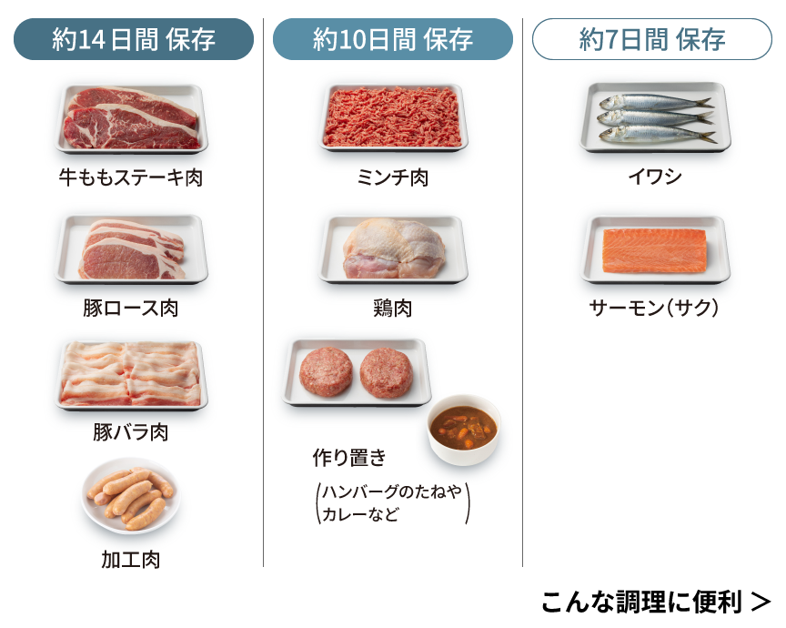 約14日間保存：牛ももステーキ肉、豚ロース肉、豚バラ肉、加工肉。約10日間保存：ミンチ肉、鶏肉、作り置き（ハンバーグのたねやカレーなど）。約7日間保存：イワシ、サーモン（サク）