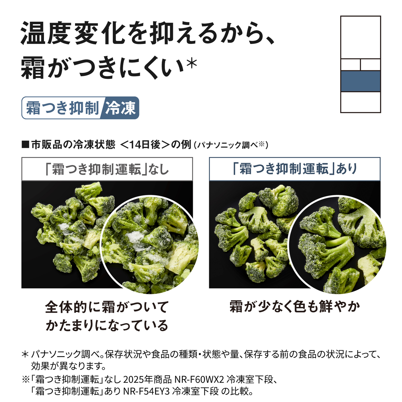 温度変化を抑えるから、霜がつきにくい＊「霜つき抑制冷凍」。■市販品の冷凍状態＜14日後＞の例（パナソニック調べ※）「霜つき抑制運転」なし：全体的に霜がついてかたまりになっている。「霜つき抑制運転」あり：霜が少なく色も鮮やか。＊パナソニック調べ。保存状況や食品の種類・状態や量、保存する前の食品の状況によって、効果が異なります。※「霜つき抑制運転」なし 2025年商品 NR-F60WX2 冷凍室下段、「霜つき抑制運転」あり NR-F54EY3 冷凍室下段の比較。対応場所：冷凍室。【画像】「霜つき抑制運転」なしとありの比較。