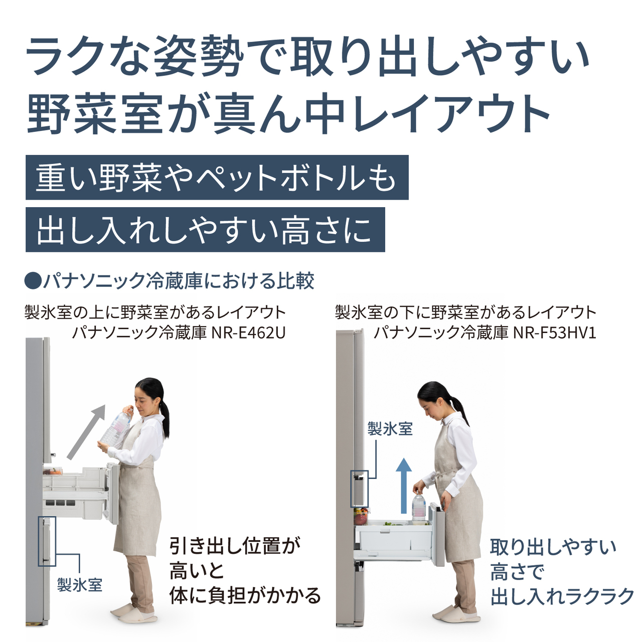 ラクな姿勢で取り出しやすい 野菜室が真ん中レイアウト。重い野菜やペットボトルも 出し入れしやすい高さに。●パナソニック冷蔵庫における比較。製氷室の上に野菜室があるレイアウト/パナソニック冷蔵庫 NR‑E462U：引き出し位置が高いと体に負担がかかる。製氷室の下に野菜室があるレイアウト/パナソニック冷蔵庫 NR‑F53HV1：取り出しやすい高さで出し入れラクラク。【画像】製氷室の上に野菜室があるレイアウトと製氷室の下に野菜室があるレイアウトの取り出しやすさの比較イメージ。