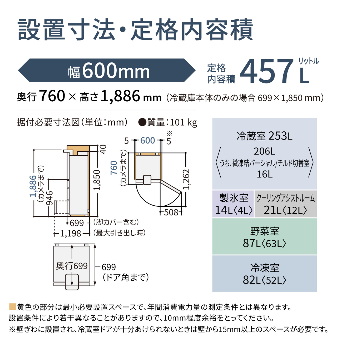 「設置寸法・定格内容積」。外形寸法：幅600mm×奥行760mm×高さ1,886mm（冷蔵庫本体のみの場合：奥行699mm×1,850mm）。定格内容積：457L。質量：101kg。据付必要寸法図（単位：mm）：幅600mm（＋左右5mmの空きスペース※）、奥行760mm（カメラまで。脚カバー含む本体のみ699mm、最大引き出し時は1,198mm、ドア角まで699mm）、高さ1,886mm（カメラまで。冷蔵庫本体のみの場合は1,850mm、＋上40mmの空きスペース、冷蔵室下までの高さ：946mm）、扉を開いた時の幅：508mm、奥行1,262mm。定格内容積の内訳：冷蔵室253L〈206L、うち微凍結パーシャル/チルド切替室16L〉、製氷室14L〈4L〉、クーリングアシストルーム21L〈12L〉、野菜室87L〈63L〉、冷凍室82L〈52L〉。黄色の部分は最小必要設置スペースで、年間消費電力量の測定条件とは異なります。設置条件により若干異なることがありますので、10mm程度余裕をとってください。※壁ぎわに設置され、冷蔵室ドアが十分あけられないときは壁から15mm以上のスペースが必要です。