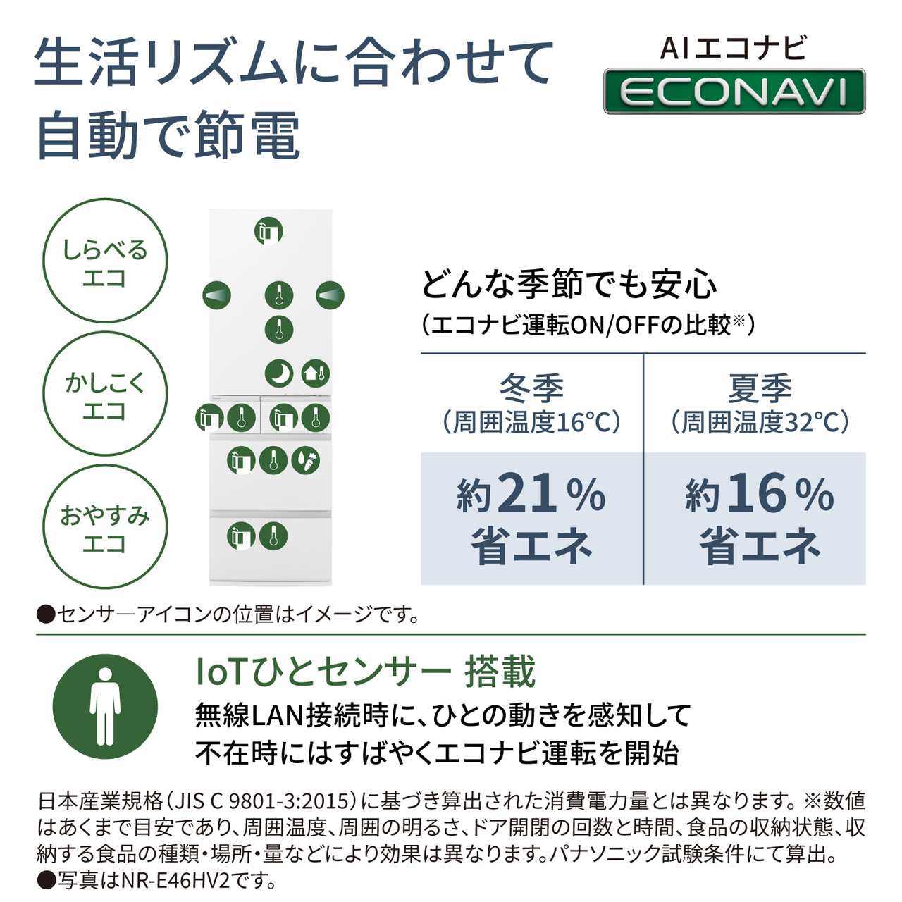 生活リズムに合わせて自動で節電「AIエコナビ」。しらべるエコ、かしこくエコ、おやすみエコ。●センサーアイコンの位置はイメージです。どんな季節でも安心（エコナビ運転ON/OFFの比較※）：冬季（周囲温度16℃）約21％省エネ、夏季（周囲温度32℃）約16％省エネ。「IoTひとセンサー」搭載。無線LAN接続時に、ひとの動きを感知して不在時にはすばやくエコナビ運転を開始。日本産業規格（JIS C 9801-3:2015）に基づき算出された消費電力量とは異なります。※数値はあくまで目安であり、周囲温度、周囲の明るさ、ドア開閉の回数と時間、食品の収納状態、収納する食品の種類・場所・量などにより効果は異なります。パナソニック試験条件にて算出。●写真はNR-E46HV2です。