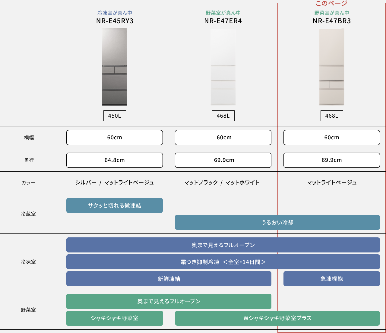 比較表：NR-E45RY3・NR-E47ER4・NR-E47BR3の比較の機能比較表