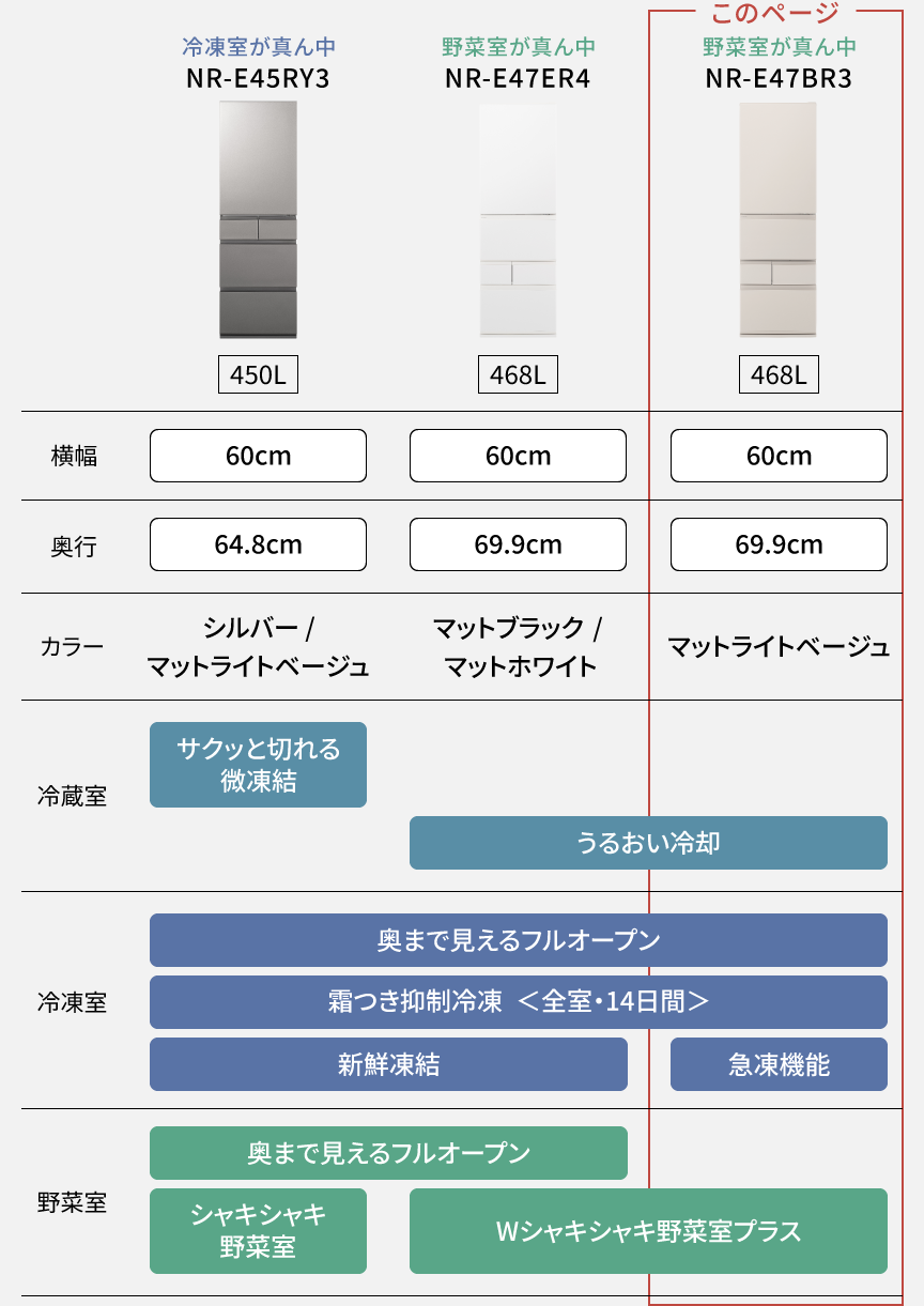 比較表：NR-E45RY3・NR-E47ER4・NR-E47BR3の比較の機能比較表