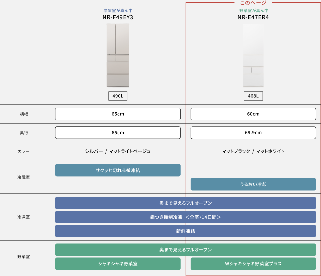 比較表：NR-F49EY3、NR-E47ER4の機能比較表