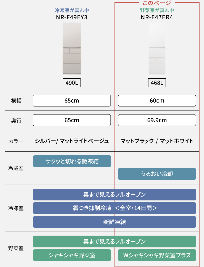 比較表：NR-F49EY3、NR-E47ER4の機能比較表