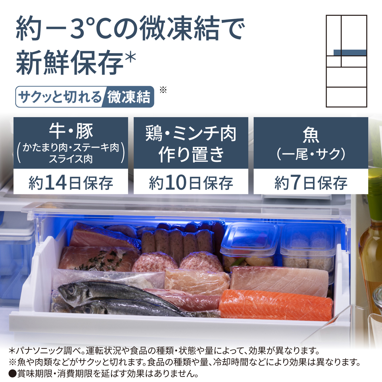 約−3℃の微凍結で新鮮保存＊「サクッと切れる微凍結」※。牛・豚（かたまり肉、ステーキ肉、スライス肉）：約14日保存。鶏・ミンチ肉・作り置き：約10日保存。魚（一尾・サク）：約7日保存。＊パナソニック調べ。運転状況や食品の種類・状態や量によって、効果が異なります。※魚や肉類などがサクッと切れます。食品の種類や量、冷却時間などにより効果は異なります。●賞味期限・消費期限を延ばす効果はありません。対応場所：パーシャル/チルド切替室。【画像】パーシャル/チルド切替室のイメージ。