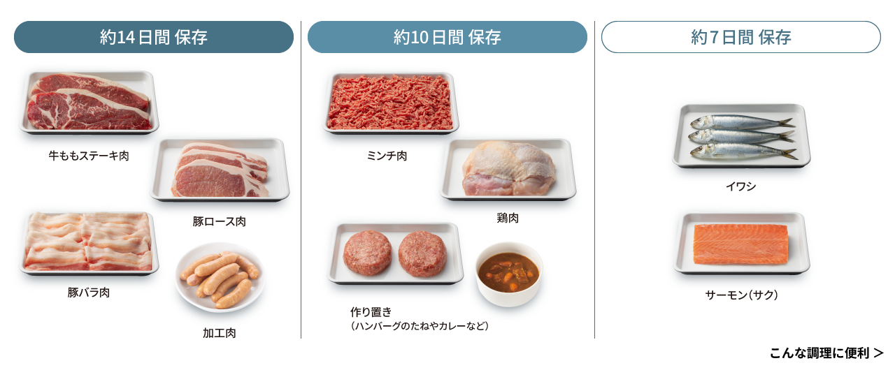約14日間保存：牛ももステーキ肉、豚ロース肉、豚バラ肉、加工肉。約10日間保存：ミンチ肉、鶏肉、作り置き（ハンバーグのたねやカレーなど）。約7日間保存：イワシ、サーモン（サク）