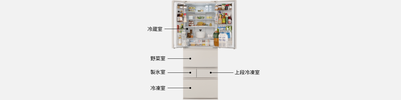 画像：冷蔵庫の各部屋のイメージ。上から1段目は冷蔵室、2段目に野菜室、3段目に（左）製氷室・（右）上段冷凍室、最下段に冷凍室