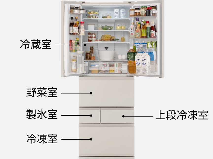 画像：冷蔵庫の各部屋のイメージ。上から1段目は冷蔵室、2段目に野菜室、3段目に（左）製氷室・（右）上段冷凍室、最下段に冷凍室