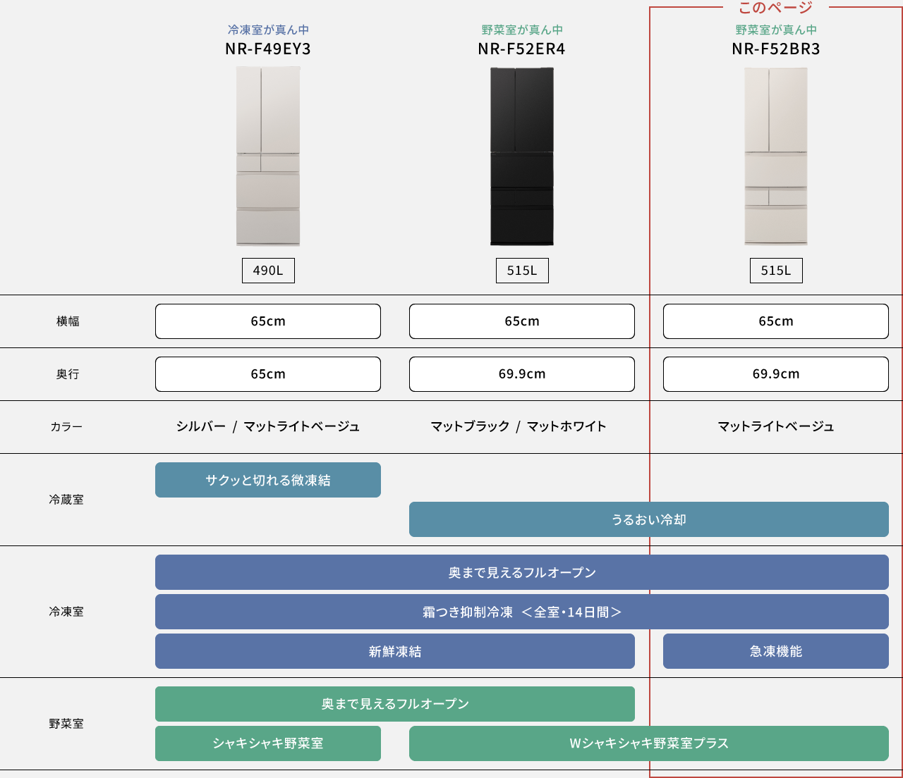 比較表：NR-F49EY3、NR-F52ER4、NR-F52BR3の機能比較表