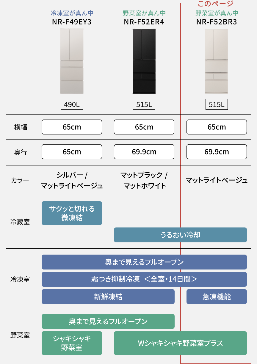 比較表：NR-F49EY3、NR-F52ER4、NR-F52BR3の機能比較表
