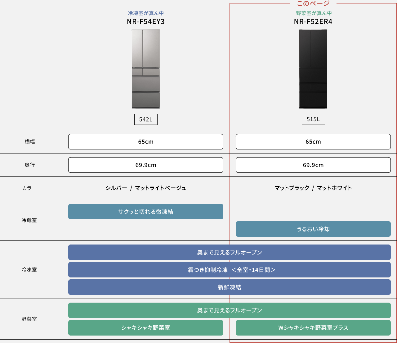 比較表：NR-F54EY3、NR-F52ER4の機能比較表