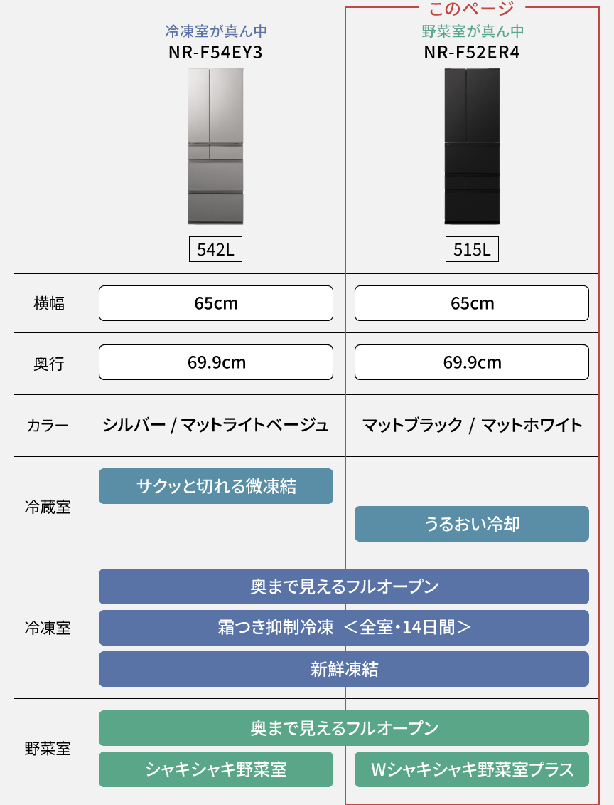 比較表：NR-F54EY3、NR-F52ER4の機能比較表