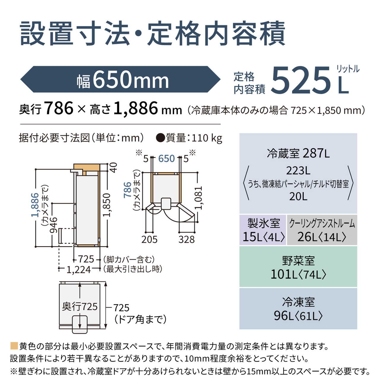 「設置寸法・定格内容積」。外形寸法：幅650mm×奥行786mm×高さ1,886mm（冷蔵庫本体のみの場合：奥行725mm×高さ1,850mm）。定格内容積：525L。質量：110kg。据付必要寸法図（単位：mm）：幅650mm（＋左右5mmの空きスペース※）、奥行786mm（カメラまで。脚カバー含む本体のみ725mm、最大引き出し時は1,224mm、ドア角まで725mm）、高さ1,886mm（カメラまで。冷蔵庫本体のみの場合は1,850mm、＋上40mmの空きスペース、冷蔵室下までの高さ：946mm）、扉を開いた時の幅：左扉205mm、右扉328mm、奥行1,081mm。定格内容積の内訳：冷蔵室287L〈223L、うち微凍結パーシャル/チルド切替室20L〉、製氷室15L〈4L〉、クーリングアシストルーム26L〈14L〉、野菜室101L〈74L〉、冷凍室96L〈61L〉。黄色の部分は最小必要設置スペースで、年間消費電力量の測定条件とは異なります。設置条件により若干異なることがありますので、10mm程度余裕をとってください。※壁ぎわに設置され、冷蔵室ドアが十分あけられないときは壁から15mm以上のスペースが必要です。