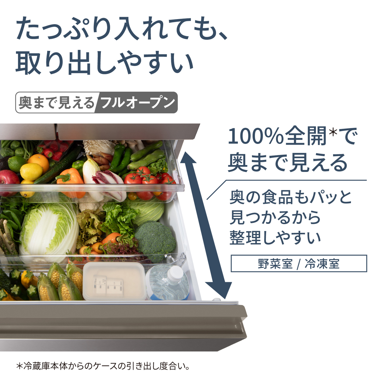 たっぷり入れても、取り出しやすい「奥まで見えるフルオープン」。100％全開＊で奥まで見える。奥の食品もパッと見つかるから整理しやすい。＊冷蔵庫本体からのケースの引き出し度合い。対応場所：野菜室/冷凍室。【画像】野菜室をいっぱいに開いた状態のイメージ。