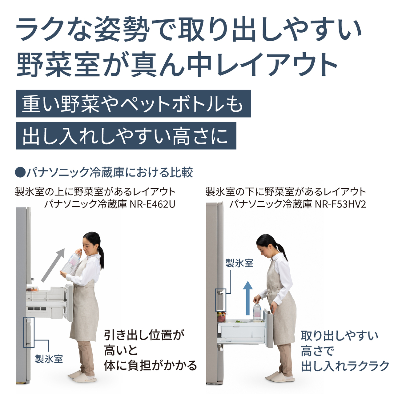 ラクな姿勢で取り出しやすい 野菜室が真ん中レイアウト。重い野菜やペットボトルも 出し入れしやすい高さに。●パナソニック冷蔵庫における比較。製氷室の上に野菜室があるレイアウト/パナソニック冷蔵庫 NR‑E462U：引き出し位置が高いと体に負担がかかる。製氷室の下に野菜室があるレイアウト/パナソニック冷蔵庫 NR‑F53HV2：取り出しやすい高さで出し入れラクラク。【画像】製氷室の上に野菜室があるレイアウトと製氷室の下に野菜室があるレイアウトの取り出しやすさの比較イメージ。
