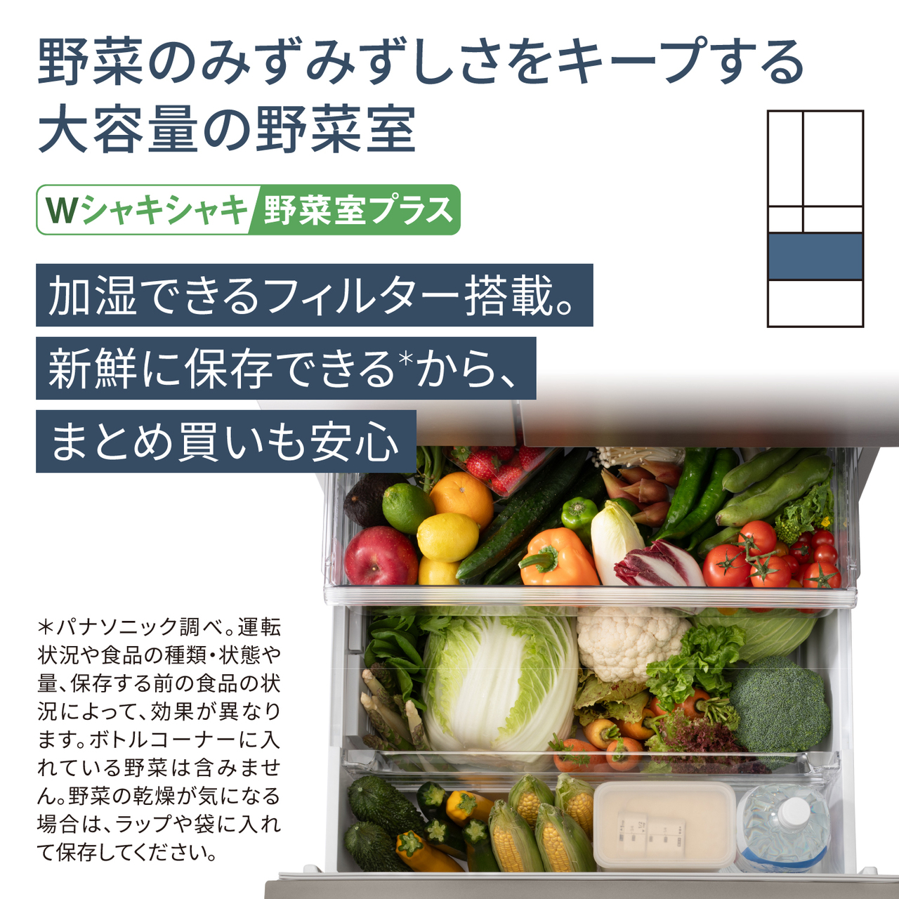野菜のみずみずしさをキープする大容量の野菜室「Wシャキシャキ野菜室プラス」。加湿できるフィルター搭載。新鮮に保存できる＊から、まとめ買いも安心。＊パナソニック調べ。運転状況や食品の種類・状態や量、保存する前の状況によって、効果が異なります。ボトルコーナーに入れている野菜は含みません。野菜の乾燥が気になる場合は、ラップや袋に入れて保存してください。対応場所：野菜室。【画像】野菜室いっぱいに野菜などが入っているイメージ。